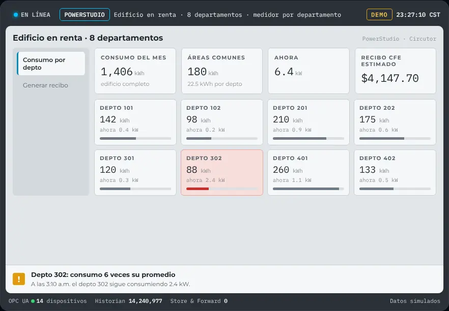 Consumo por departamento con un consumo anómalo detectado
